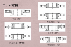 法蘭的密封面介紹及對(duì)照