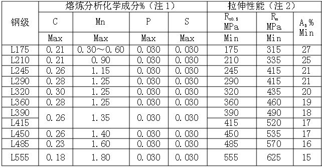 管線鋼的化學分析