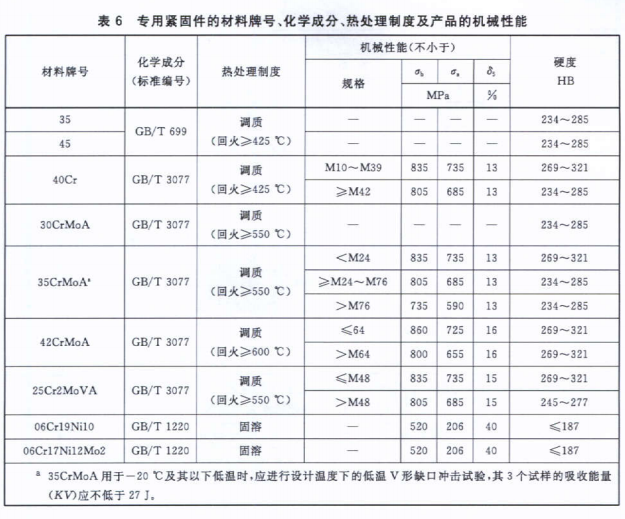 化學(xué)成分及熱處理