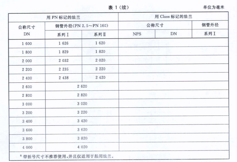 大型法蘭的標(biāo)記