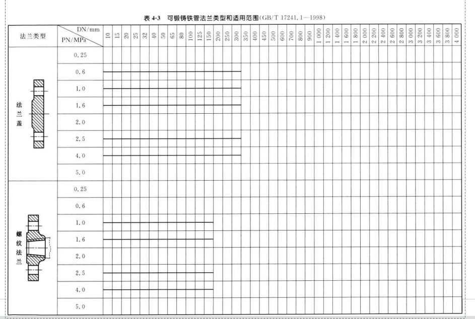 可鍛制鑄鐵法蘭