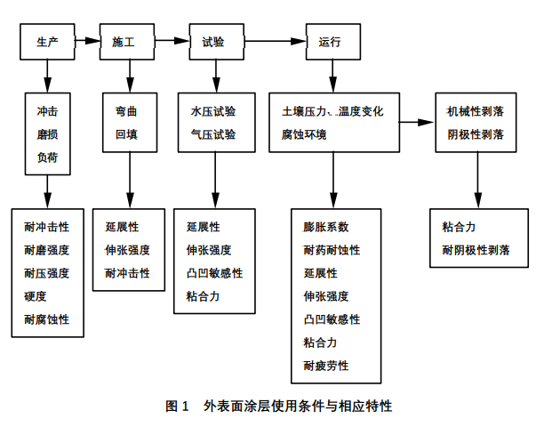 由于輸送管道使用時(shí)間長 要求具有耐水