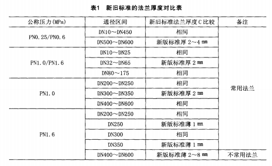 標(biāo)準(zhǔn)的對比