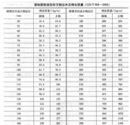 法蘭原材料鍛制圓鋼直徑和方鋼邊長(zhǎng)理論重量